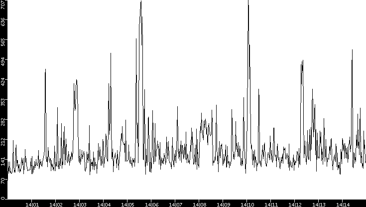 Average Packet Size vs. Time