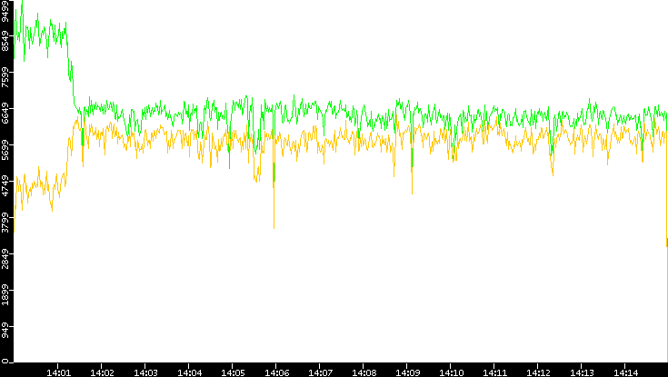 Entropy of Port vs. Time