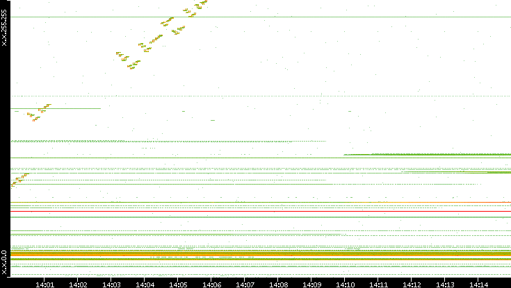 Dest. IP vs. Time
