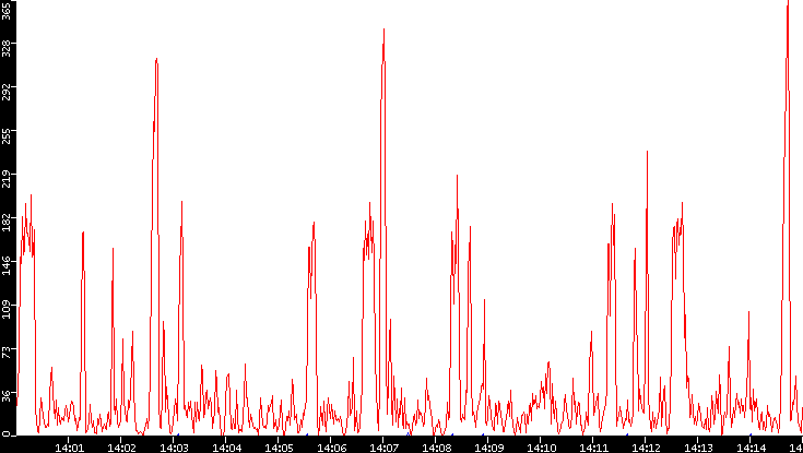 Nb. of Packets vs. Time