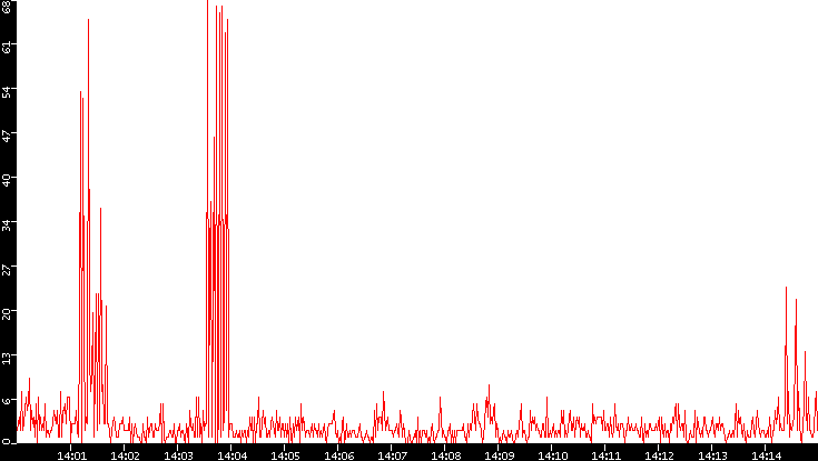 Nb. of Packets vs. Time