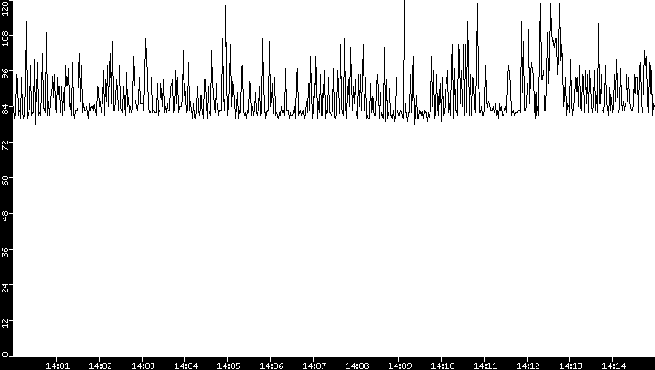 Average Packet Size vs. Time
