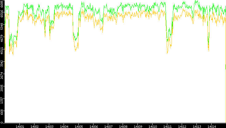 Entropy of Port vs. Time