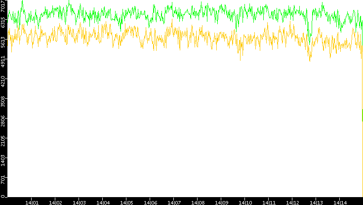 Entropy of Port vs. Time