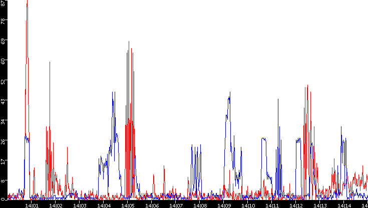 Nb. of Packets vs. Time