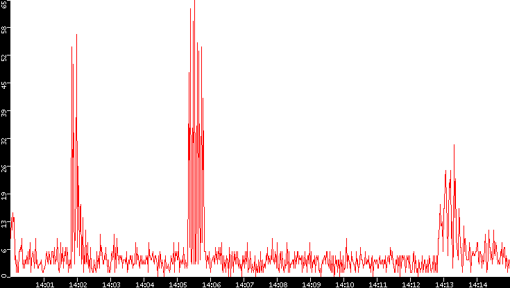 Nb. of Packets vs. Time