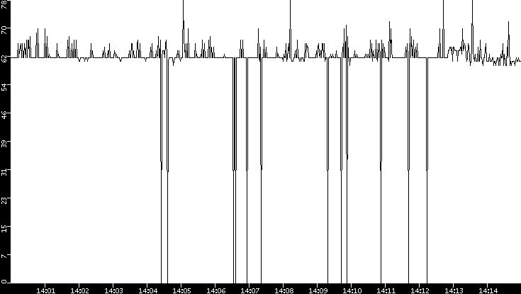 Average Packet Size vs. Time