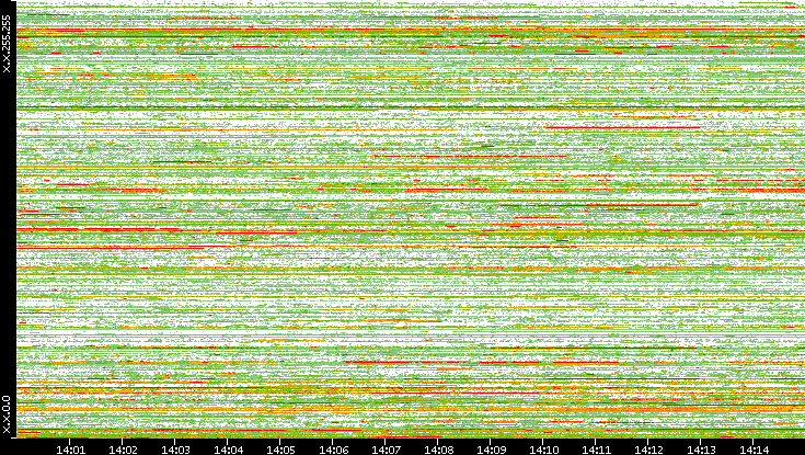 Dest. IP vs. Time