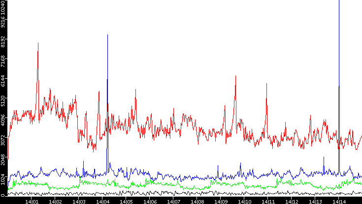 Nb. of Packets vs. Time