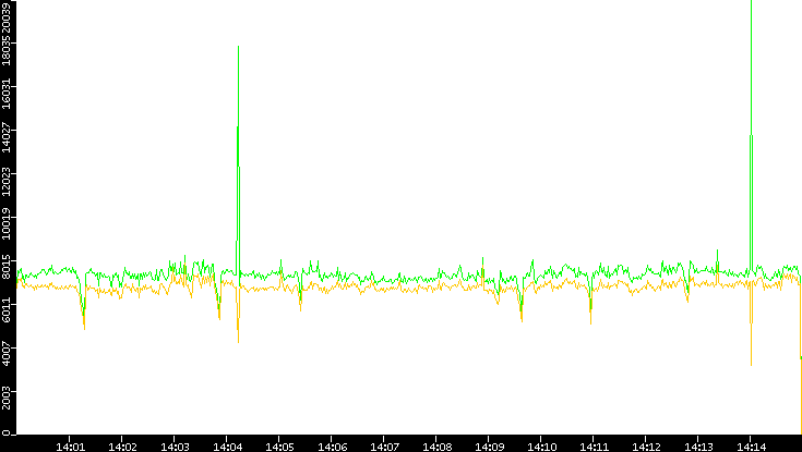 Entropy of Port vs. Time