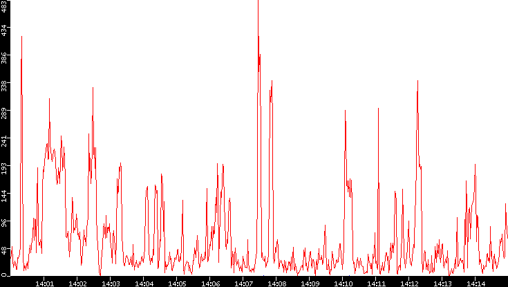 Nb. of Packets vs. Time