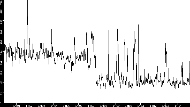 Average Packet Size vs. Time