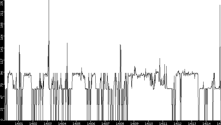 Average Packet Size vs. Time