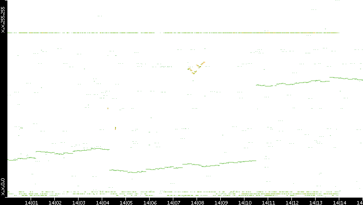 Dest. IP vs. Time