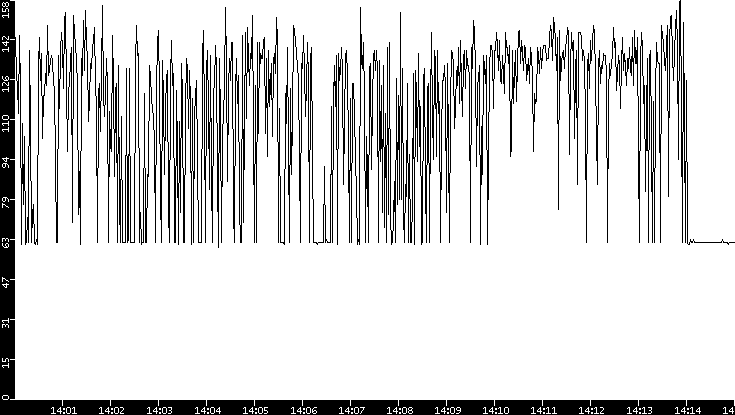 Average Packet Size vs. Time