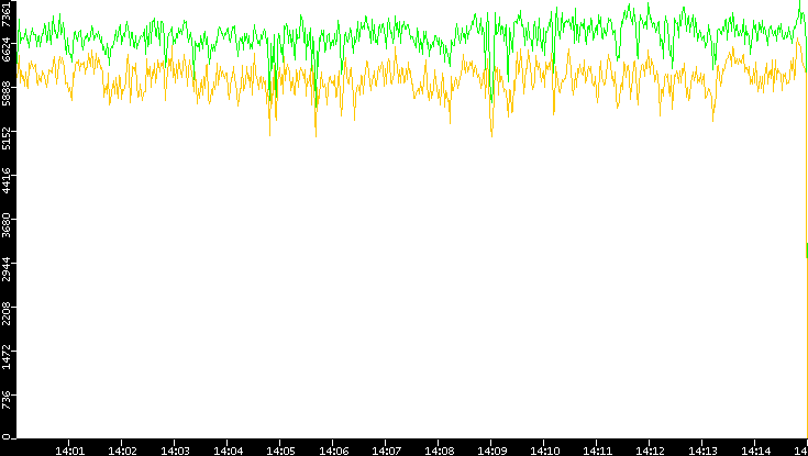 Entropy of Port vs. Time