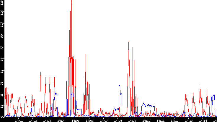Nb. of Packets vs. Time