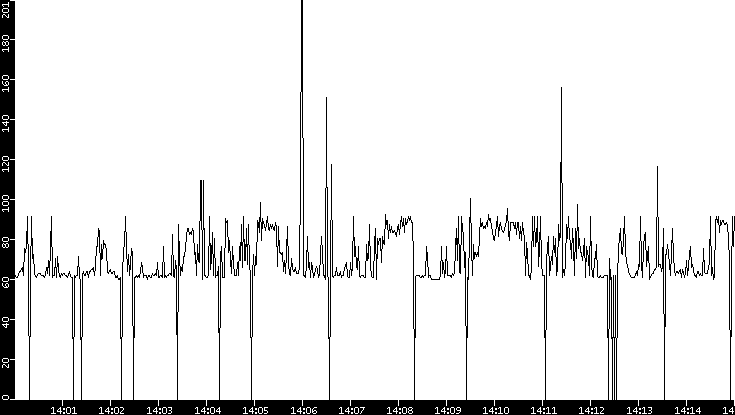 Average Packet Size vs. Time