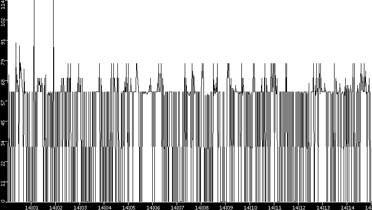 Average Packet Size vs. Time