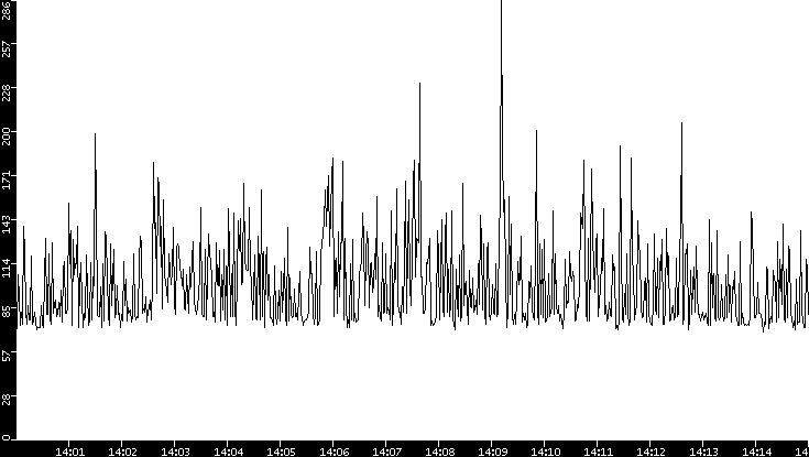 Average Packet Size vs. Time