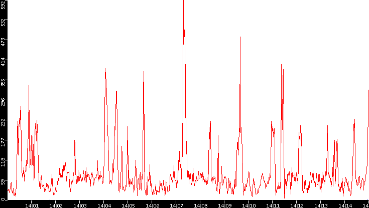 Nb. of Packets vs. Time