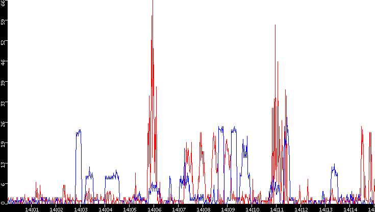 Nb. of Packets vs. Time