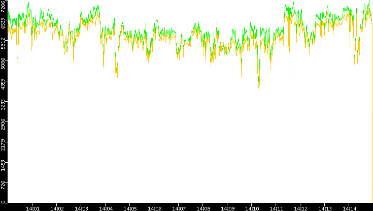 Entropy of Port vs. Time