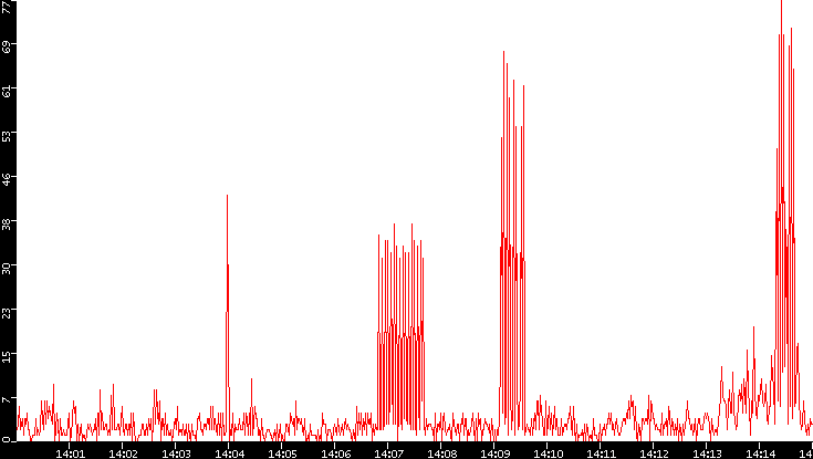Nb. of Packets vs. Time