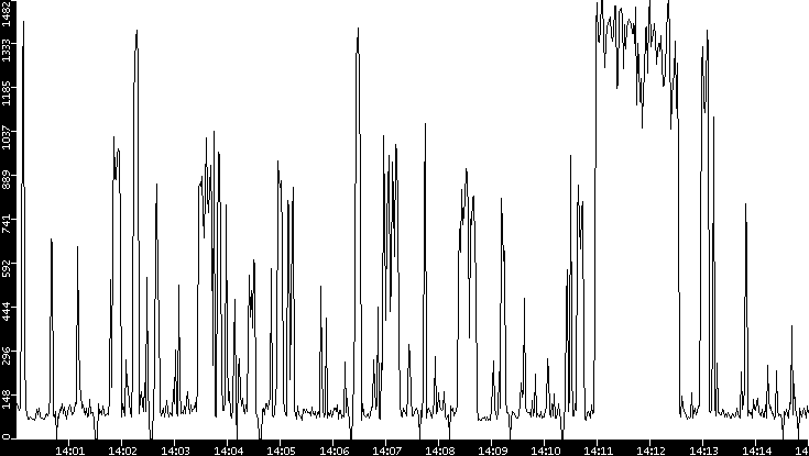 Average Packet Size vs. Time