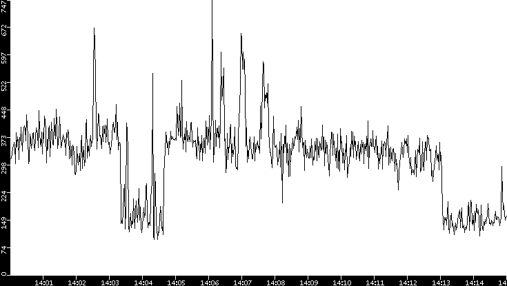Average Packet Size vs. Time
