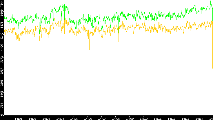 Entropy of Port vs. Time