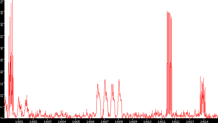 Nb. of Packets vs. Time