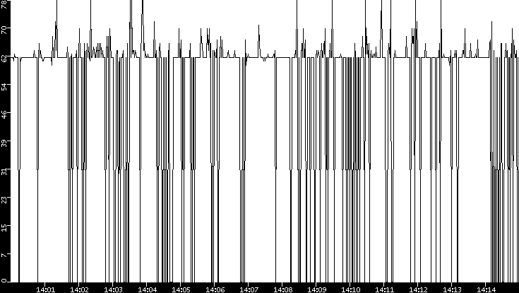 Average Packet Size vs. Time