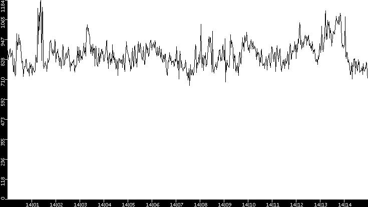 Average Packet Size vs. Time