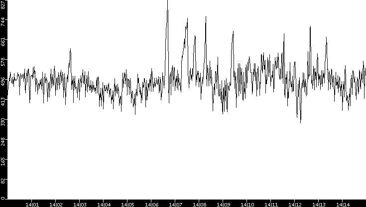 Average Packet Size vs. Time