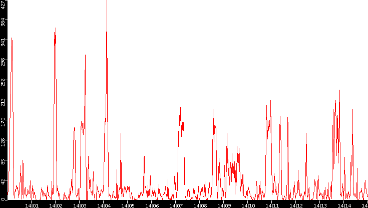 Nb. of Packets vs. Time