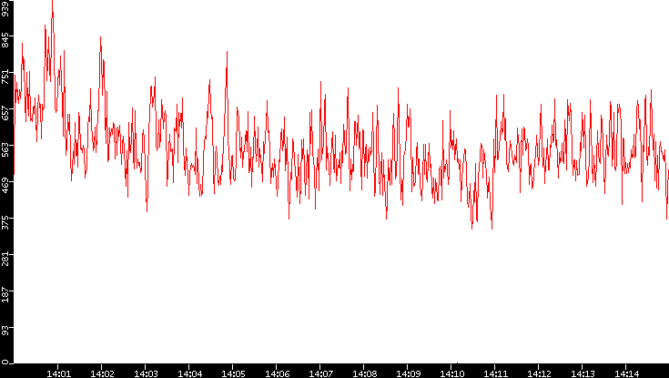 Nb. of Packets vs. Time