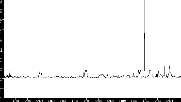 Average Packet Size vs. Time