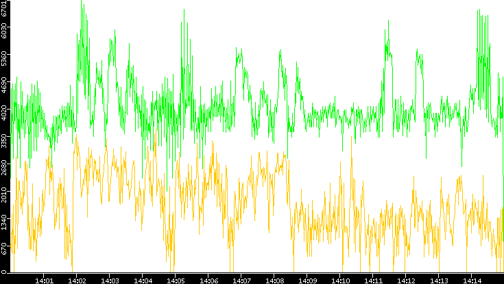 Entropy of Port vs. Time