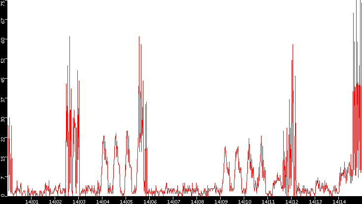 Nb. of Packets vs. Time