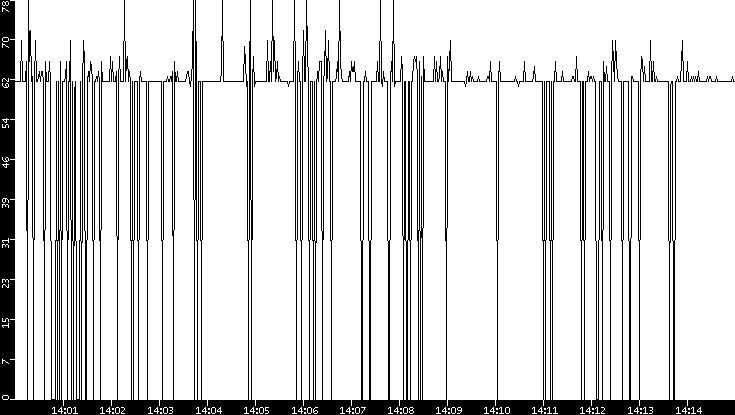 Average Packet Size vs. Time