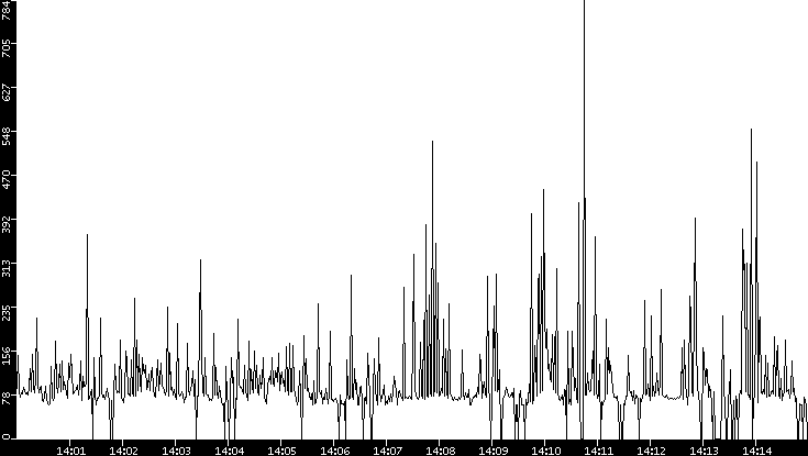 Average Packet Size vs. Time