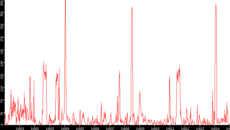 Nb. of Packets vs. Time