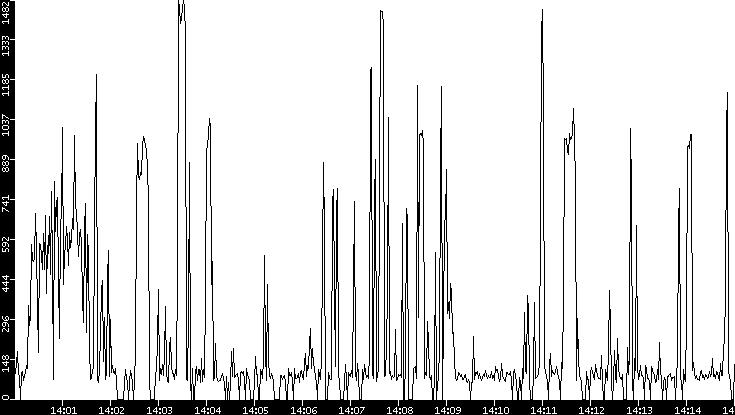 Average Packet Size vs. Time