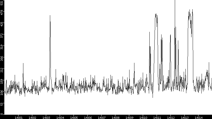 Average Packet Size vs. Time