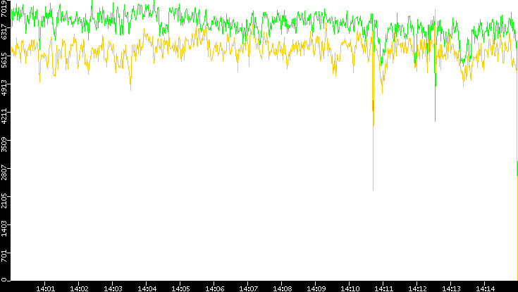 Entropy of Port vs. Time