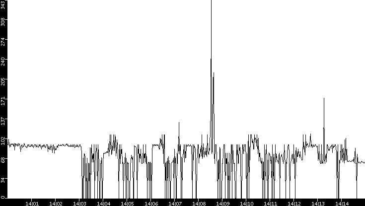 Average Packet Size vs. Time