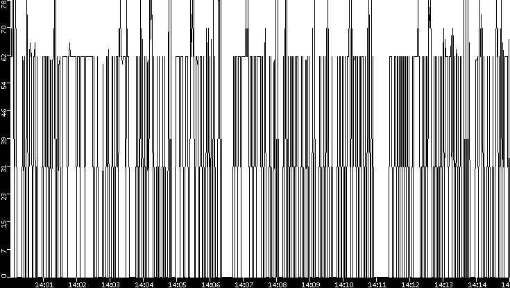 Average Packet Size vs. Time