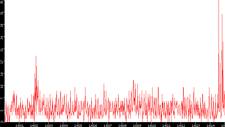 Nb. of Packets vs. Time