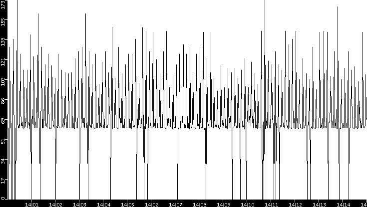 Average Packet Size vs. Time